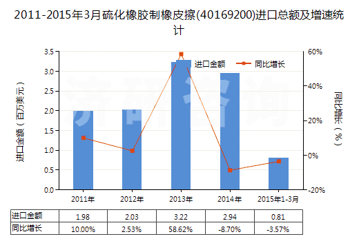 2011-2015年3月硫化橡膠制橡皮擦(40169200)進(jìn)口總額及增速統(tǒng)計(jì)